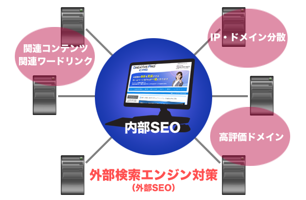 外部SEO